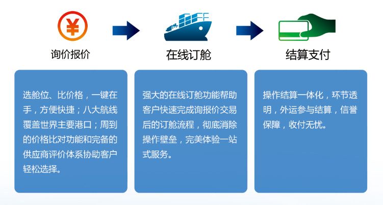 訂艙流程