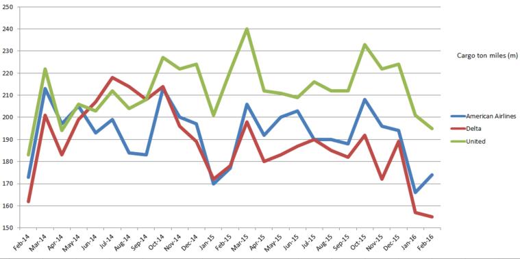 2016年2月美國航空貨運(yùn)市場1