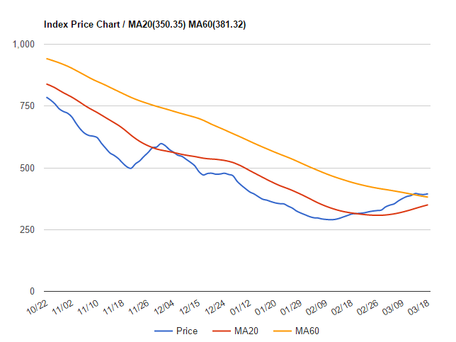 波羅的海干散貨指數(shù)2016年3月14日到3月18日數(shù)據(jù)1