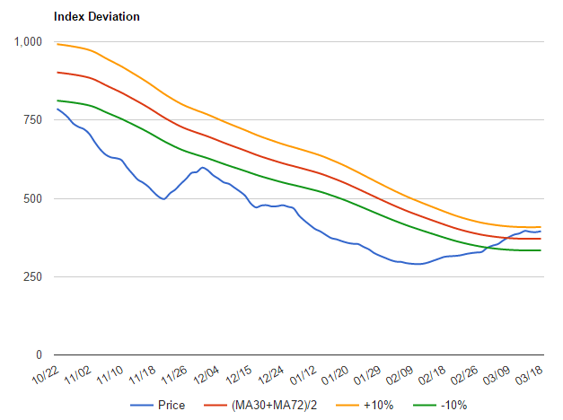 波羅的海干散貨指數(shù)2016年3月14日到3月18日數(shù)據(jù)2