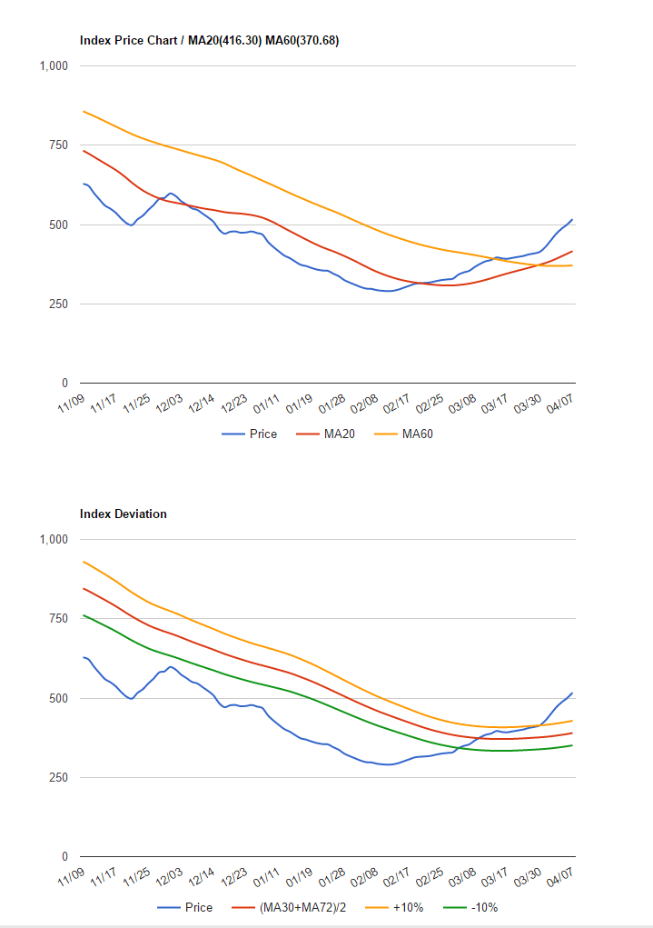 波羅的海干散貨指數(shù)2016年4月4日到4月7日數(shù)據(jù)