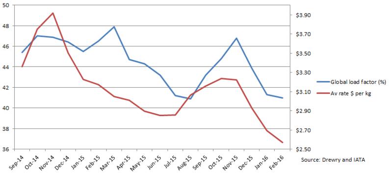 全球航空貨運市場需求和客座率2016年2月數(shù)據(jù)1