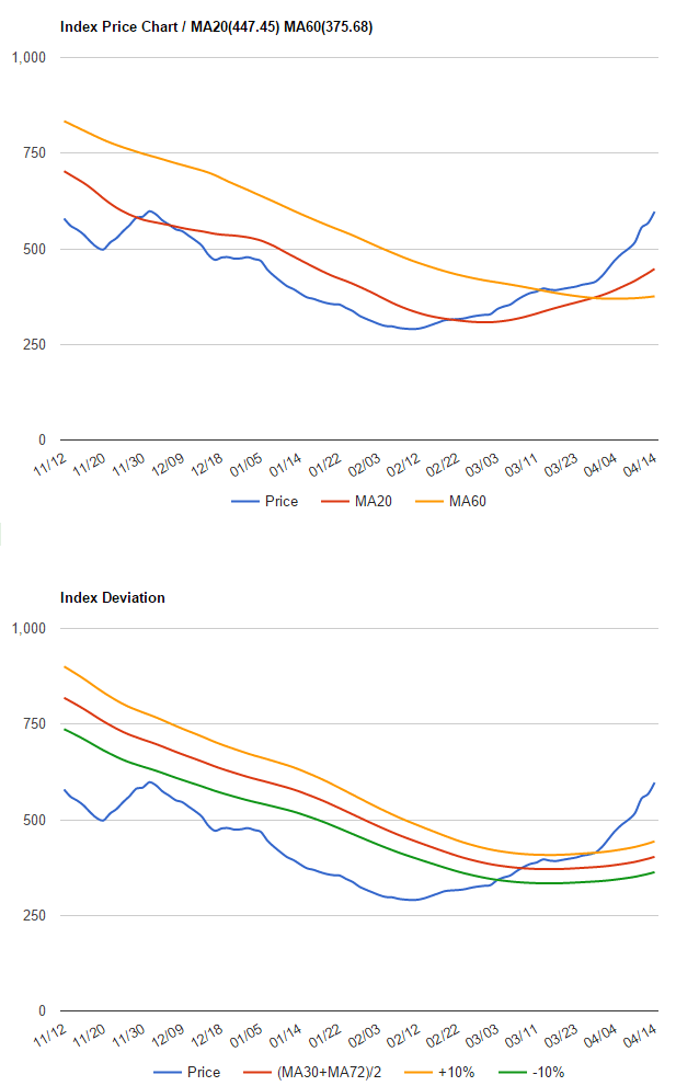 波羅的海干散貨指數(shù)2016年4月11日到4月14日數(shù)據(jù)