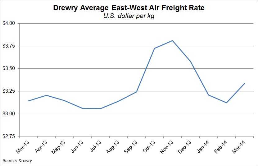 2016年3月，德魯里（Drewry）東西空運(yùn)價(jià)格指數(shù) （East-West Airfreight Price Index）上升0.3 達(dá)到 79.5 。