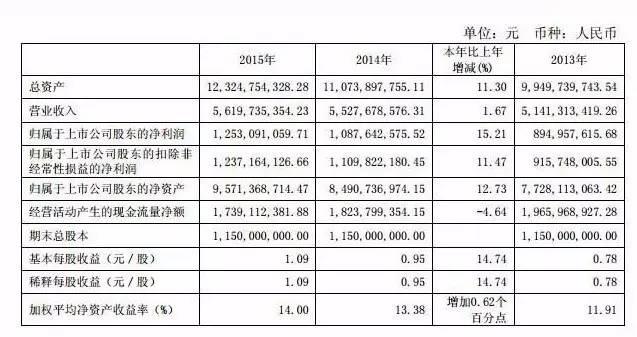 2015 年廣州白云國際機(jī)場股份有限公司實現(xiàn)凈利潤 12.53 億元1