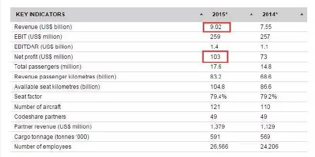 阿提哈德航空 2015 年全年凈利潤1