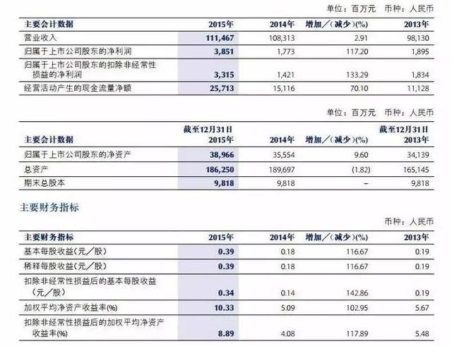 中國南方航空股份有限公司去年的營業(yè)收入和凈利潤分別是 1114.67 億元、38.51 億元1