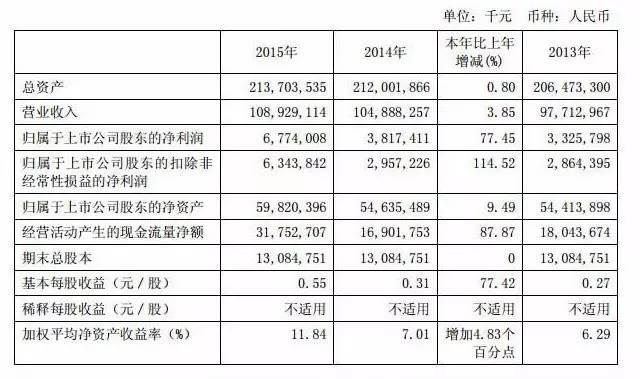 中國國際航空股份有限公司成為 2015 年國內(nèi)四大航空公司盈利榜首，營業(yè)收入和凈利潤分別為 1089.29 億元、67.74 億元1