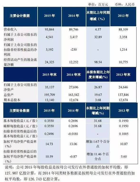 2015 年中國東方航空股份有限公司的營收和凈利潤分別為 938.44 億元、45.41 億元1