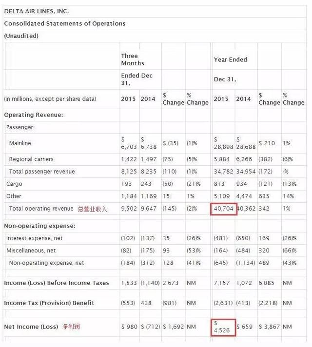 達(dá)美航空 2015 年大賺！?。衾麧欉_(dá)到 45.26 億美元（約合人民幣 294.97 億元），較 2014 年增加將近 39 億美元1