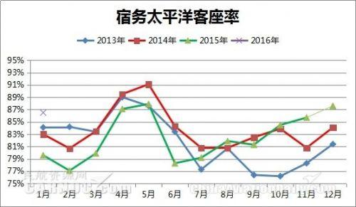 宿務太平洋航空2016年客座率