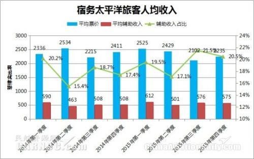 宿務太平洋航空2016年乘客平均收入