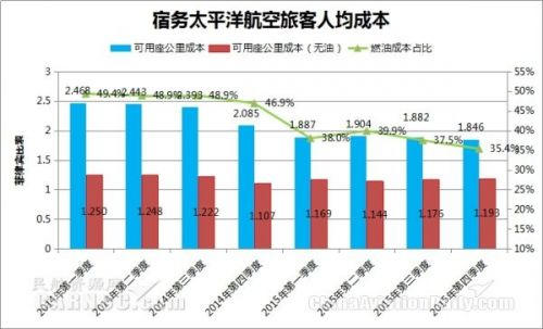 宿務太平洋航空2016年旅客人均成本