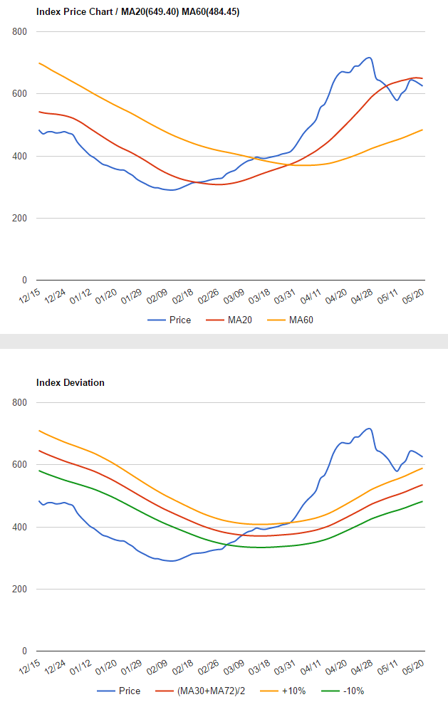 波羅的海干散貨指數(shù)2016年5月16日到5月20日數(shù)據(jù)