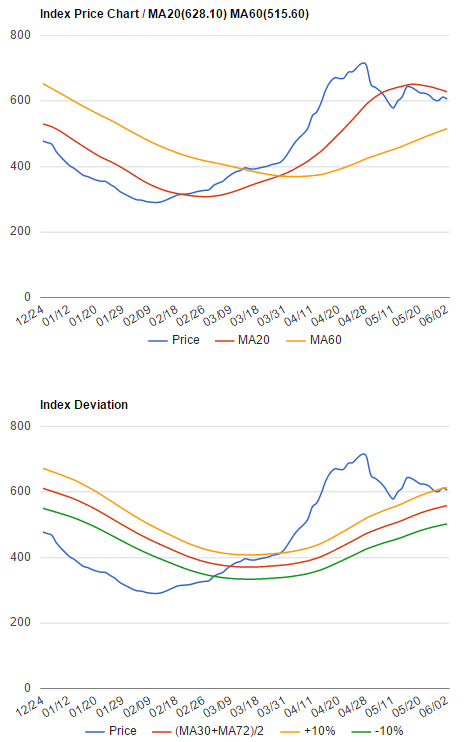 波羅的海干散貨指數(shù)2016年5月27日到6月2日數(shù)據(jù)