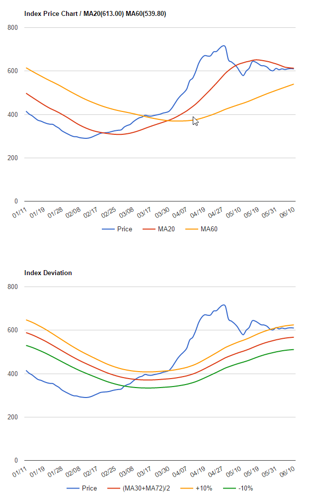 波羅的海干散貨指數(shù)2016年6月6日到6月10日數(shù)據(jù)：截至2016年6月10日波羅地干散貨指數(shù)(BDI)報(bào)收610點(diǎn)，同比前一日下跌-0.16%。