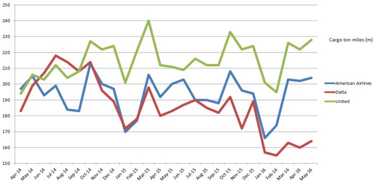 美國(guó)三大航空公司2016年5月航空貨運(yùn)量開始出現(xiàn)分歧，美國(guó)聯(lián)合航空和美國(guó)航空錄得需求漸漸增加，而達(dá)美航空則需求下跌。
