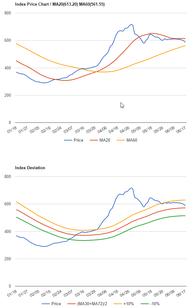 波羅的海干散貨指數(shù)2016年6月13日到6月17日數(shù)據(jù)