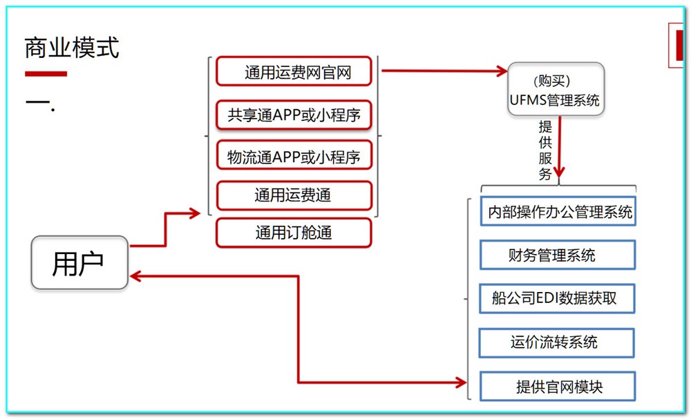 通用運(yùn)費(fèi)網(wǎng)平臺軟件功能流轉(zhuǎn)模塊列表示意圖：