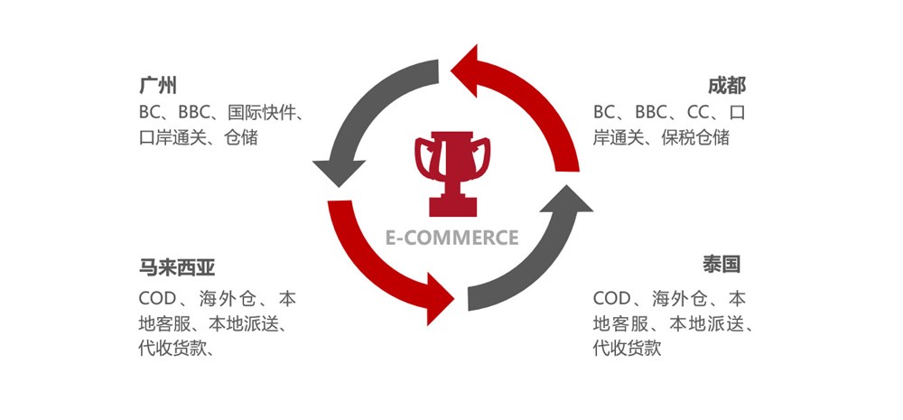 米倉(cāng)供應(yīng)鏈跨境電商