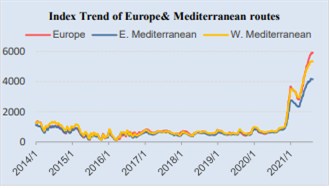 2021年8月13日 歐洲、地中海航線海運(yùn)價(jià)格趨勢(shì)
