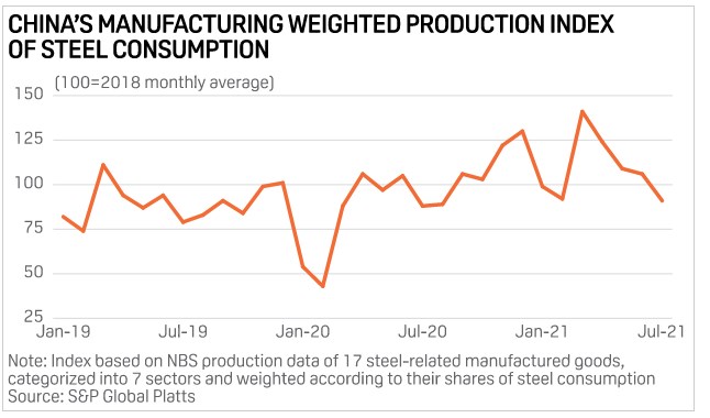 7月中國鋼鐵制造業(yè)生產指數(shù)創(chuàng)五個月新低