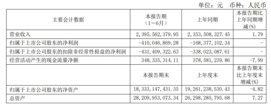 白云機(jī)場：2021年上半年虧損4.1億元