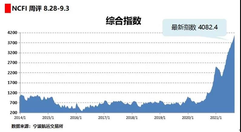 海上絲路指數(shù)：運(yùn)輸需求依然旺盛 多數(shù)航線運(yùn)價(jià)上漲