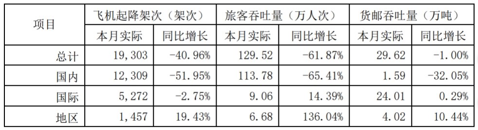 上海機場發(fā)布8月運輸生產(chǎn)情況