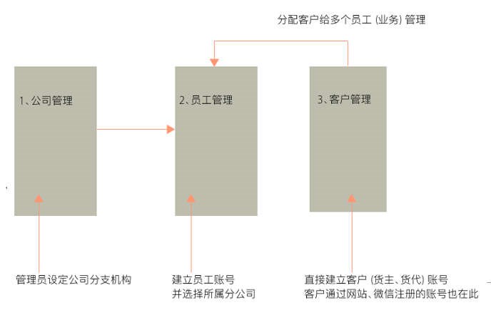 貨代人系統(tǒng)快速指南 （管理員）-通用運費網(wǎng)