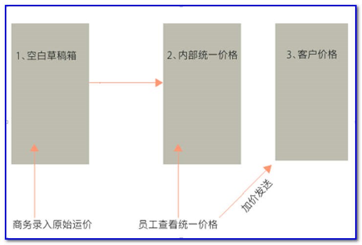 通用運(yùn)費(fèi)網(wǎng)貨代人運(yùn)價(jià)系統(tǒng)快速操作指南 （業(yè)務(wù)員）