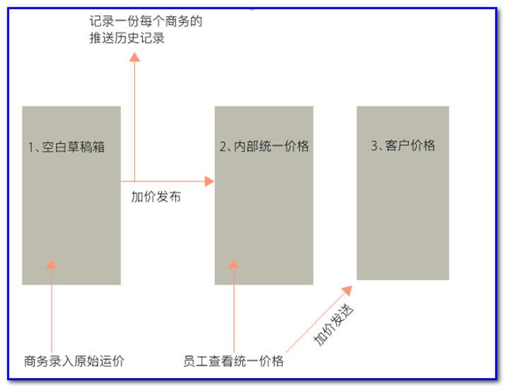 通用運(yùn)費(fèi)網(wǎng)貨代人運(yùn)價(jià)系統(tǒng)快速操作指南 （商務(wù)）