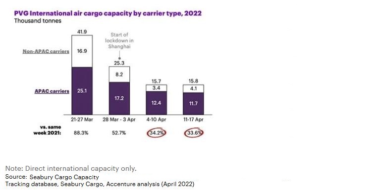 PVG 國(guó)際航空貨運(yùn)能力（按承運(yùn)人類型），2022