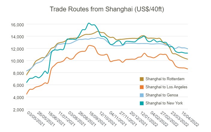 從上海出發(fā)的貿(mào)易路線（美元/40英尺）