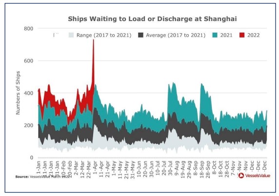 在上海港等待裝貨或卸貨的船舶