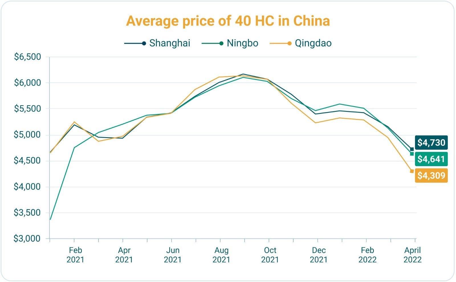 中國40HC均價