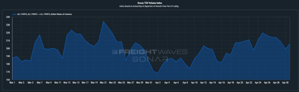 FreightWaves 的最新產(chǎn)品 Container Atlas 顯示了從 3 月到 5 月 1 日的海運(yùn)量。 