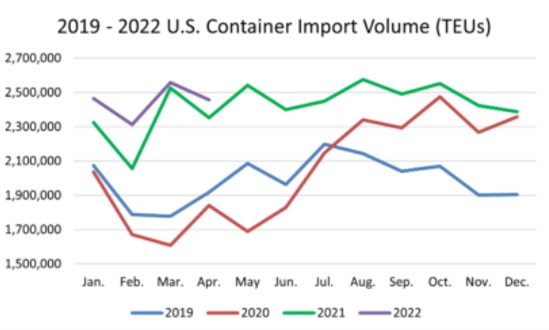 2019-2022美國(guó)集裝箱進(jìn)口量