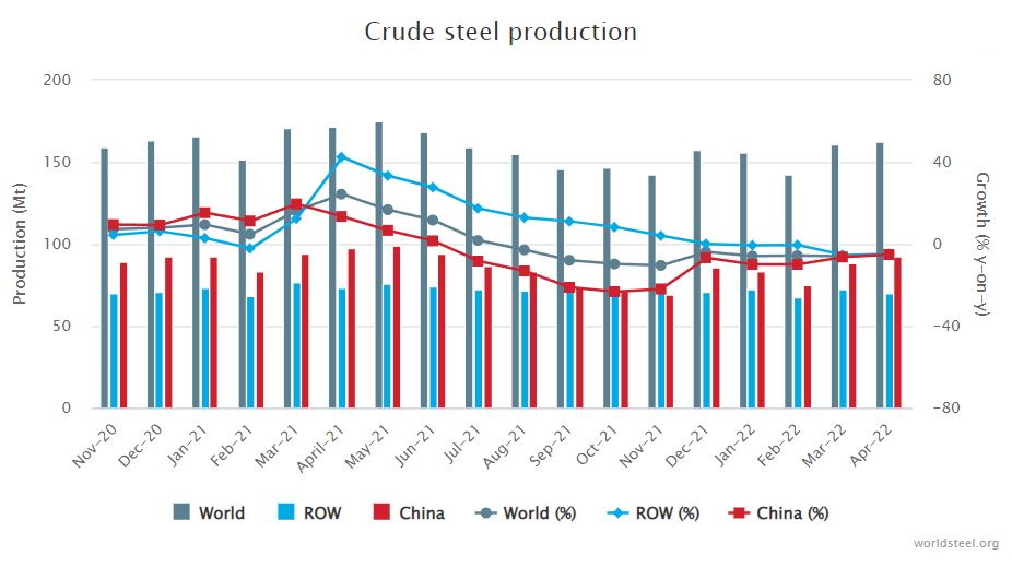 世界鋼鐵協(xié)會：2022年4月粗鋼產(chǎn)量下降5.4%