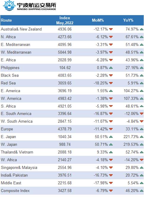 5月寧波集裝箱運(yùn)價指數(shù)（NCFI）1均值為3480.6點(diǎn)