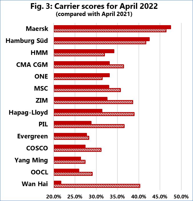 2022 年 4 月的船公司延誤排名