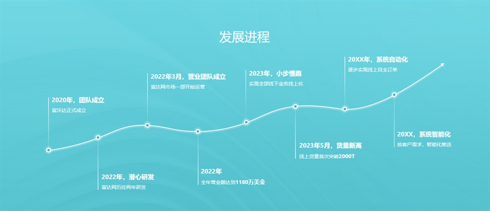 深圳市富沃達(dá)國際物流科技有限公司，成立于2020年